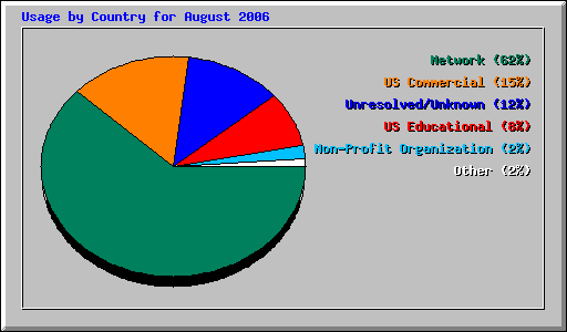 Usage by Country for August 2006
