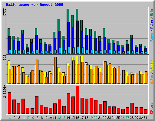 Daily usage for August 2006