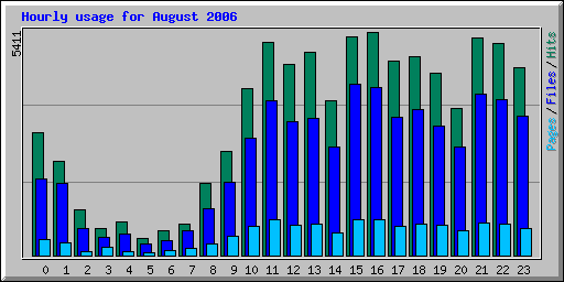 Hourly usage for August 2006