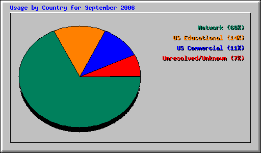 Usage by Country for September 2006