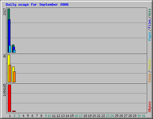 Daily usage for September 2006
