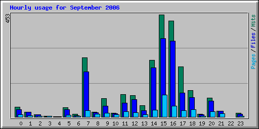 Hourly usage for September 2006